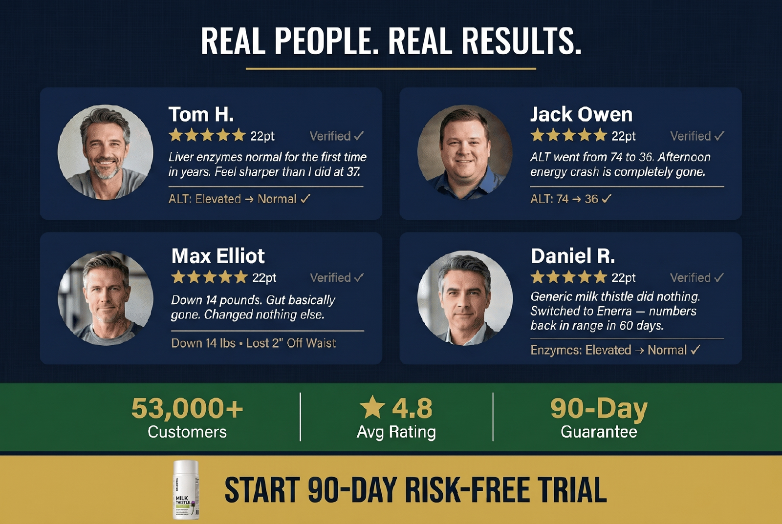 Enerra customer reviews, 4.8 stars, 53,000+ customers, 90-day guarantee